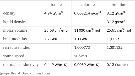  | iodine | chlorine | bromine density | 4.94 g/cm^3 | 0.003214 g/cm^3 | 3.12 g/cm^3 liquid density | | | 3.12 g/cm^3 molar volume | 25.69 cm^3/mol | 11030 cm^3/mol | 25.61 cm^3/mol bulk modulus | 7.7 GPa | 1.1 GPa | 1.9 GPa refractive index | | 1.000773 | 1.001132 sound speed | | 206 m/s |  thermal conductivity | 0.449 W/(m K) | 0.0089 W/(m K) | 0.12 W/(m K) (properties at standard conditions)