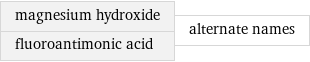 magnesium hydroxide fluoroantimonic acid | alternate names