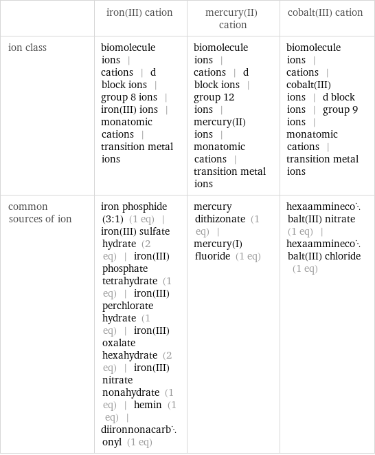  | iron(III) cation | mercury(II) cation | cobalt(III) cation ion class | biomolecule ions | cations | d block ions | group 8 ions | iron(III) ions | monatomic cations | transition metal ions | biomolecule ions | cations | d block ions | group 12 ions | mercury(II) ions | monatomic cations | transition metal ions | biomolecule ions | cations | cobalt(III) ions | d block ions | group 9 ions | monatomic cations | transition metal ions common sources of ion | iron phosphide (3:1) (1 eq) | iron(III) sulfate hydrate (2 eq) | iron(III) phosphate tetrahydrate (1 eq) | iron(III) perchlorate hydrate (1 eq) | iron(III) oxalate hexahydrate (2 eq) | iron(III) nitrate nonahydrate (1 eq) | hemin (1 eq) | diironnonacarbonyl (1 eq) | mercury dithizonate (1 eq) | mercury(I) fluoride (1 eq) | hexaamminecobalt(III) nitrate (1 eq) | hexaamminecobalt(III) chloride (1 eq)