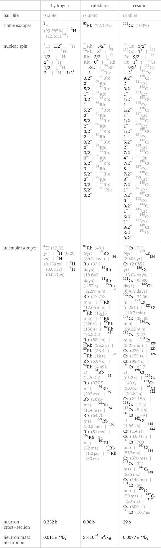  | hydrogen | rubidium | cesium half-life | (stable) | (stable) | (stable) stable isotopes | H-1 (99.985%) | H-2 (1.5×10^-4) | Rb-85 (72.17%) | Cs-133 (100%) nuclear spin | H-1: 1/2^+ | H-2: 1^+ | H-3: 1/2^+ | H-4: 2^- | H-5: 1/2^+ | H-6: 2^- | H-7: 1/2^+ | Rb-71: 5/2^- | Rb-72: 3^+ | Rb-73: 3/2^- | Rb-74: 0^+ | Rb-75: 3/2^- | Rb-76: 1^- | Rb-77: 3/2^- | Rb-78: 0^+ | Rb-79: 5/2^+ | Rb-80: 1^+ | Rb-81: 3/2^- | Rb-82: 1^+ | Rb-83: 5/2^- | Rb-84: 2^- | Rb-85: 5/2^- | Rb-86: 2^- | Rb-87: 3/2^- | Rb-88: 2^- | Rb-89: 3/2^- | Rb-90: 0^- | Rb-91: 3/2^- | Rb-92: 0^- | Rb-93: 5/2^- | Rb-94: 3^- | Rb-95: 5/2^- | Rb-96: 2^- | Rb-97: 3/2^+ | Rb-99: 5/2^+ | Rb-101: 3/2^+ | Cs-113: 3/2^+ | Cs-114: 1^+ | Cs-115: 9/2^+ | Cs-116: 1^+ | Cs-117: 9/2^+ | Cs-118: 2^? | Cs-119: 9/2^+ | Cs-120: 2^+ | Cs-121: 3/2^+ | Cs-122: 1^+ | Cs-123: 1/2^+ | Cs-124: 1^+ | Cs-125: 1/2^+ | Cs-126: 1^+ | Cs-127: 1/2^+ | Cs-128: 1^+ | Cs-129: 1/2^+ | Cs-130: 1^+ | Cs-131: 5/2^+ | Cs-132: 2^+ | Cs-133: 7/2^+ | Cs-134: 4^+ | Cs-135: 7/2^+ | Cs-136: 5^+ | Cs-137: 7/2^+ | Cs-138: 3^- | Cs-139: 7/2^+ | Cs-140: 1^- | Cs-141: 7/2^+ | Cs-142: 0^- | Cs-143: 3/2^+ | Cs-144: 1^- | Cs-145: 3/2^+ | Cs-146: 1^- | Cs-147: 3/2^+ | Cs-149: 3/2^+ | Cs-151: 3/2^+ unstable isotopes | H-3 (12.32 yr) | H-6 (0.29 zs) | H-4 (0.139 zs) | H-5 (0.08 zs) | H-7 (0.023 zs) | Rb-87 (48.1 Gyr) | Rb-83 (86.2 days) | Rb-84 (33.1 days) | Rb-86 (18.642 days) | Rb-81 (4.57 h) | Rb-79 (22.9 min) | Rb-88 (17.773 min) | Rb-78 (17.66 min) | Rb-89 (15.15 min) | Rb-77 (226 s) | Rb-90 (158 s) | Rb-82 (76.38 s) | Rb-91 (58.4 s) | Rb-76 (36.5 s) | Rb-80 (33.4 s) | Rb-75 (19 s) | Rb-93 (5.84 s) | Rb-92 (4.492 s) | Rb-94 (2.702 s) | Rb-95 (377.5 ms) | Rb-96 (203 ms) | Rb-97 (169.9 ms) | Rb-98 (114 ms) | Rb-74 (64.76 ms) | Rb-99 (50.3 ms) | Rb-100 (51 ms) | Rb-102 (37 ms) | Rb-101 (32 ms) | Rb-72 (1.2 µs) | Rb-73 (30 ns) | Cs-135 (2.3 Myr) | Cs-137 (30.08 yr) | Cs-134 (2.0652 yr) | Cs-136 (13.04 days) | Cs-131 (9.689 days) | Cs-132 (6.479 days) | Cs-129 (32.06 h) | Cs-127 (6.25 h) | Cs-125 (46.7 min) | Cs-138 (33.42 min) | Cs-130 (29.22 min) | Cs-139 (9.27 min) | Cs-123 (5.87 min) | Cs-128 (220 s) | Cs-121 (155 s) | Cs-126 (98.4 s) | Cs-140 (63.7 s) | Cs-120 (61.2 s) | Cs-119 (43 s) | Cs-124 (30.9 s) | Cs-141 (24.84 s) | Cs-122 (21.18 s) | Cs-118 (14 s) | Cs-117 (8.4 s) | Cs-143 (1.791 s) | Cs-142 (1.684 s) | Cs-115 (1.4 s) | Cs-144 (0.994 s) | Cs-116 (700 ms) | Cs-145 (587 ms) | Cs-114 (570 ms) | Cs-146 (321 ms) | Cs-147 (235 ms) | Cs-148 (146 ms) | Cs-151 (50 ms) | Cs-150 (50 ms) | Cs-149 (50 ms) | Cs-112 (500 µs) | Cs-113 (16.7 µs) neutron cross-section | 0.332 b | 0.38 b | 29 b neutron mass absorption | 0.011 m^2/kg | 3×10^-4 m^2/kg | 0.0077 m^2/kg