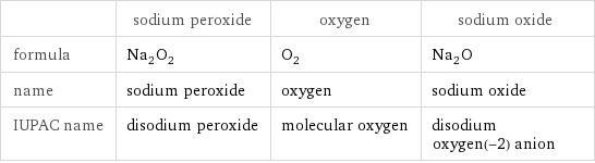  | sodium peroxide | oxygen | sodium oxide formula | Na_2O_2 | O_2 | Na_2O name | sodium peroxide | oxygen | sodium oxide IUPAC name | disodium peroxide | molecular oxygen | disodium oxygen(-2) anion