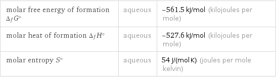 molar free energy of formation Δ_fG° | aqueous | -561.5 kJ/mol (kilojoules per mole) molar heat of formation Δ_fH° | aqueous | -527.6 kJ/mol (kilojoules per mole) molar entropy S° | aqueous | 54 J/(mol K) (joules per mole kelvin)