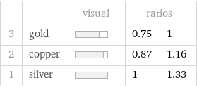  | | visual | ratios |  3 | gold | | 0.75 | 1 2 | copper | | 0.87 | 1.16 1 | silver | | 1 | 1.33