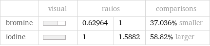  | visual | ratios | | comparisons bromine | | 0.62964 | 1 | 37.036% smaller iodine | | 1 | 1.5882 | 58.82% larger