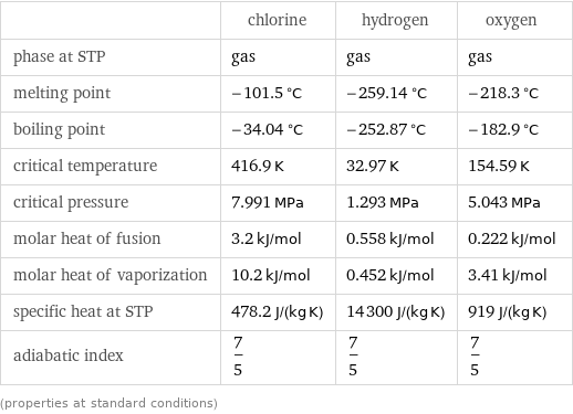  | chlorine | hydrogen | oxygen phase at STP | gas | gas | gas melting point | -101.5 °C | -259.14 °C | -218.3 °C boiling point | -34.04 °C | -252.87 °C | -182.9 °C critical temperature | 416.9 K | 32.97 K | 154.59 K critical pressure | 7.991 MPa | 1.293 MPa | 5.043 MPa molar heat of fusion | 3.2 kJ/mol | 0.558 kJ/mol | 0.222 kJ/mol molar heat of vaporization | 10.2 kJ/mol | 0.452 kJ/mol | 3.41 kJ/mol specific heat at STP | 478.2 J/(kg K) | 14300 J/(kg K) | 919 J/(kg K) adiabatic index | 7/5 | 7/5 | 7/5 (properties at standard conditions)