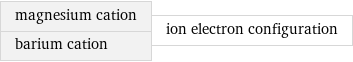 magnesium cation barium cation | ion electron configuration