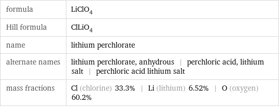 formula | LiClO_4 Hill formula | ClLiO_4 name | lithium perchlorate alternate names | lithium perchlorate, anhydrous | perchloric acid, lithium salt | perchloric acid lithium salt mass fractions | Cl (chlorine) 33.3% | Li (lithium) 6.52% | O (oxygen) 60.2%