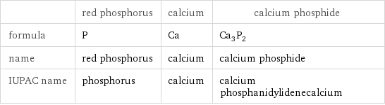  | red phosphorus | calcium | calcium phosphide formula | P | Ca | Ca_3P_2 name | red phosphorus | calcium | calcium phosphide IUPAC name | phosphorus | calcium | calcium phosphanidylidenecalcium
