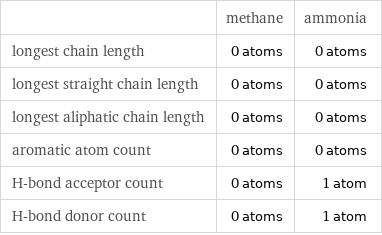  | methane | ammonia longest chain length | 0 atoms | 0 atoms longest straight chain length | 0 atoms | 0 atoms longest aliphatic chain length | 0 atoms | 0 atoms aromatic atom count | 0 atoms | 0 atoms H-bond acceptor count | 0 atoms | 1 atom H-bond donor count | 0 atoms | 1 atom