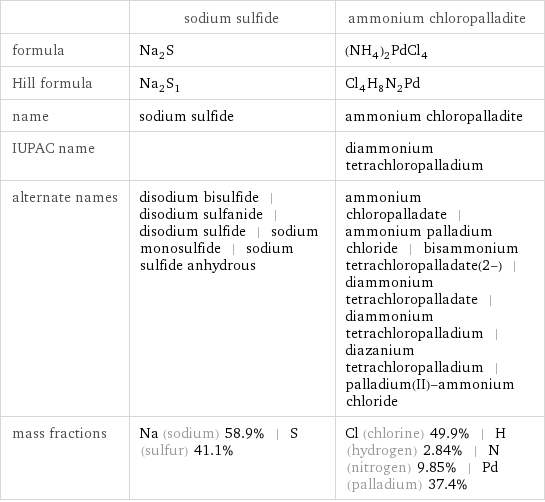  | sodium sulfide | ammonium chloropalladite formula | Na_2S | (NH_4)_2PdCl_4 Hill formula | Na_2S_1 | Cl_4H_8N_2Pd name | sodium sulfide | ammonium chloropalladite IUPAC name | | diammonium tetrachloropalladium alternate names | disodium bisulfide | disodium sulfanide | disodium sulfide | sodium monosulfide | sodium sulfide anhydrous | ammonium chloropalladate | ammonium palladium chloride | bisammonium tetrachloropalladate(2-) | diammonium tetrachloropalladate | diammonium tetrachloropalladium | diazanium tetrachloropalladium | palladium(II)-ammonium chloride mass fractions | Na (sodium) 58.9% | S (sulfur) 41.1% | Cl (chlorine) 49.9% | H (hydrogen) 2.84% | N (nitrogen) 9.85% | Pd (palladium) 37.4%