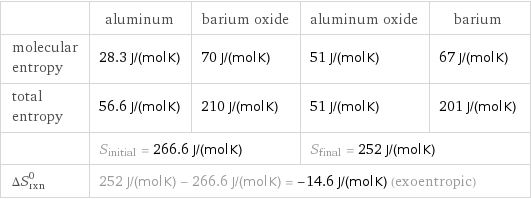  | aluminum | barium oxide | aluminum oxide | barium molecular entropy | 28.3 J/(mol K) | 70 J/(mol K) | 51 J/(mol K) | 67 J/(mol K) total entropy | 56.6 J/(mol K) | 210 J/(mol K) | 51 J/(mol K) | 201 J/(mol K)  | S_initial = 266.6 J/(mol K) | | S_final = 252 J/(mol K) |  ΔS_rxn^0 | 252 J/(mol K) - 266.6 J/(mol K) = -14.6 J/(mol K) (exoentropic) | | |  