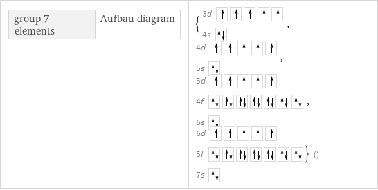 group 7 elements | Aufbau diagram | {3d  4s , 4d  5s , 5d  4f  6s , 6d  5f  7s } ()