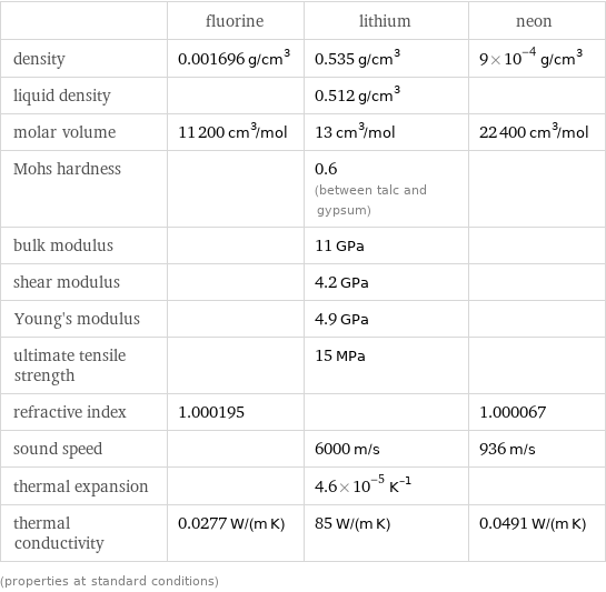  | fluorine | lithium | neon density | 0.001696 g/cm^3 | 0.535 g/cm^3 | 9×10^-4 g/cm^3 liquid density | | 0.512 g/cm^3 |  molar volume | 11200 cm^3/mol | 13 cm^3/mol | 22400 cm^3/mol Mohs hardness | | 0.6 (between talc and gypsum) |  bulk modulus | | 11 GPa |  shear modulus | | 4.2 GPa |  Young's modulus | | 4.9 GPa |  ultimate tensile strength | | 15 MPa |  refractive index | 1.000195 | | 1.000067 sound speed | | 6000 m/s | 936 m/s thermal expansion | | 4.6×10^-5 K^(-1) |  thermal conductivity | 0.0277 W/(m K) | 85 W/(m K) | 0.0491 W/(m K) (properties at standard conditions)