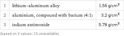 1 | lithium-aluminum alloy | 1.56 g/cm^3 2 | aluminium, compound with barium (4:1) | 3.2 g/cm^3 3 | indium antimonide | 5.78 g/cm^3 (based on 3 values; 15 unavailable)