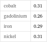 cobalt | 0.31 gadolinium | 0.26 iron | 0.29 nickel | 0.31