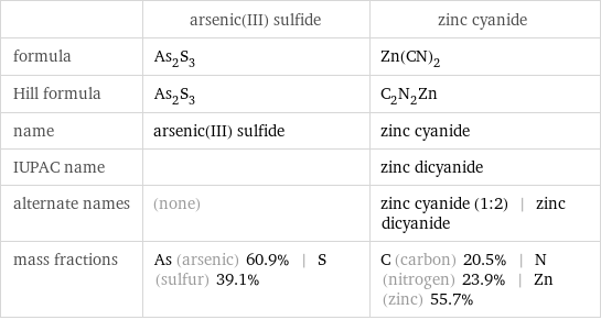  | arsenic(III) sulfide | zinc cyanide formula | As_2S_3 | Zn(CN)_2 Hill formula | As_2S_3 | C_2N_2Zn name | arsenic(III) sulfide | zinc cyanide IUPAC name | | zinc dicyanide alternate names | (none) | zinc cyanide (1:2) | zinc dicyanide mass fractions | As (arsenic) 60.9% | S (sulfur) 39.1% | C (carbon) 20.5% | N (nitrogen) 23.9% | Zn (zinc) 55.7%