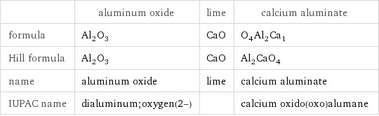  | aluminum oxide | lime | calcium aluminate formula | Al_2O_3 | CaO | O_4Al_2Ca_1 Hill formula | Al_2O_3 | CaO | Al_2CaO_4 name | aluminum oxide | lime | calcium aluminate IUPAC name | dialuminum;oxygen(2-) | | calcium oxido(oxo)alumane