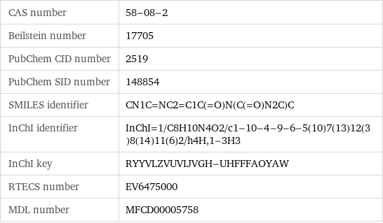 CAS number | 58-08-2 Beilstein number | 17705 PubChem CID number | 2519 PubChem SID number | 148854 SMILES identifier | CN1C=NC2=C1C(=O)N(C(=O)N2C)C InChI identifier | InChI=1/C8H10N4O2/c1-10-4-9-6-5(10)7(13)12(3)8(14)11(6)2/h4H, 1-3H3 InChI key | RYYVLZVUVIJVGH-UHFFFAOYAW RTECS number | EV6475000 MDL number | MFCD00005758