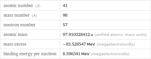 atomic number (Z) | 41 mass number (A) | 98 neutron number | 57 atomic mass | 97.910328412 u (unified atomic mass units) mass excess | -83.528547 MeV (megaelectronvolts) binding energy per nucleon | 8.596341 MeV (megaelectronvolts)