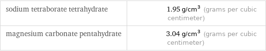 sodium tetraborate tetrahydrate | 1.95 g/cm^3 (grams per cubic centimeter) magnesium carbonate pentahydrate | 3.04 g/cm^3 (grams per cubic centimeter)