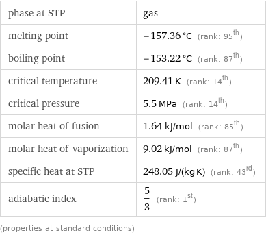 phase at STP | gas melting point | -157.36 °C (rank: 95th) boiling point | -153.22 °C (rank: 87th) critical temperature | 209.41 K (rank: 14th) critical pressure | 5.5 MPa (rank: 14th) molar heat of fusion | 1.64 kJ/mol (rank: 85th) molar heat of vaporization | 9.02 kJ/mol (rank: 87th) specific heat at STP | 248.05 J/(kg K) (rank: 43rd) adiabatic index | 5/3 (rank: 1st) (properties at standard conditions)