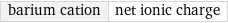 barium cation | net ionic charge