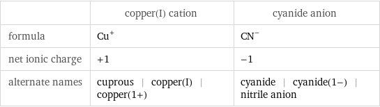  | copper(I) cation | cyanide anion formula | Cu^+ | (CN)^- net ionic charge | +1 | -1 alternate names | cuprous | copper(I) | copper(1+) | cyanide | cyanide(1-) | nitrile anion