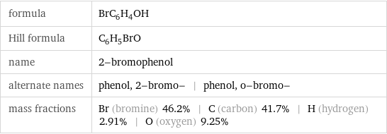 formula | BrC_6H_4OH Hill formula | C_6H_5BrO name | 2-bromophenol alternate names | phenol, 2-bromo- | phenol, o-bromo- mass fractions | Br (bromine) 46.2% | C (carbon) 41.7% | H (hydrogen) 2.91% | O (oxygen) 9.25%