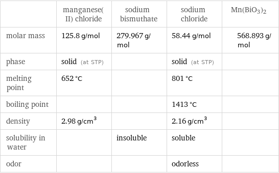  | manganese(II) chloride | sodium bismuthate | sodium chloride | Mn(BiO3)2 molar mass | 125.8 g/mol | 279.967 g/mol | 58.44 g/mol | 568.893 g/mol phase | solid (at STP) | | solid (at STP) |  melting point | 652 °C | | 801 °C |  boiling point | | | 1413 °C |  density | 2.98 g/cm^3 | | 2.16 g/cm^3 |  solubility in water | | insoluble | soluble |  odor | | | odorless | 