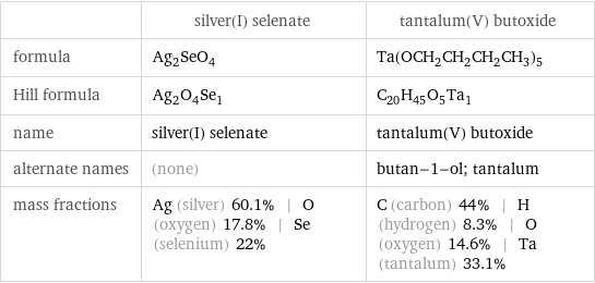  | silver(I) selenate | tantalum(V) butoxide formula | Ag_2SeO_4 | Ta(OCH_2CH_2CH_2CH_3)_5 Hill formula | Ag_2O_4Se_1 | C_20H_45O_5Ta_1 name | silver(I) selenate | tantalum(V) butoxide alternate names | (none) | butan-1-ol; tantalum mass fractions | Ag (silver) 60.1% | O (oxygen) 17.8% | Se (selenium) 22% | C (carbon) 44% | H (hydrogen) 8.3% | O (oxygen) 14.6% | Ta (tantalum) 33.1%