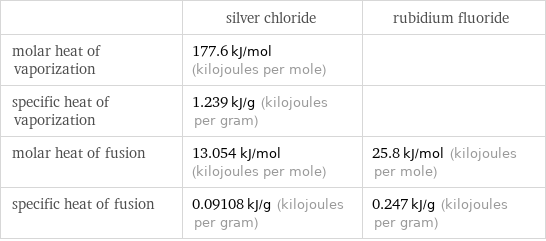  | silver chloride | rubidium fluoride molar heat of vaporization | 177.6 kJ/mol (kilojoules per mole) |  specific heat of vaporization | 1.239 kJ/g (kilojoules per gram) |  molar heat of fusion | 13.054 kJ/mol (kilojoules per mole) | 25.8 kJ/mol (kilojoules per mole) specific heat of fusion | 0.09108 kJ/g (kilojoules per gram) | 0.247 kJ/g (kilojoules per gram)