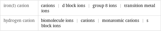 iron(I) cation | cations | d block ions | group 8 ions | transition metal ions hydrogen cation | biomolecule ions | cations | monatomic cations | s block ions