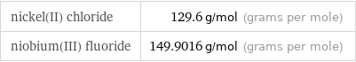 nickel(II) chloride | 129.6 g/mol (grams per mole) niobium(III) fluoride | 149.9016 g/mol (grams per mole)