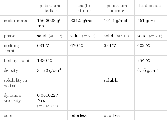  | potassium iodide | lead(II) nitrate | potassium nitrate | lead iodide molar mass | 166.0028 g/mol | 331.2 g/mol | 101.1 g/mol | 461 g/mol phase | solid (at STP) | solid (at STP) | solid (at STP) | solid (at STP) melting point | 681 °C | 470 °C | 334 °C | 402 °C boiling point | 1330 °C | | | 954 °C density | 3.123 g/cm^3 | | | 6.16 g/cm^3 solubility in water | | | soluble |  dynamic viscosity | 0.0010227 Pa s (at 732.9 °C) | | |  odor | | odorless | odorless | 