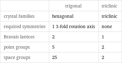  | trigonal | triclinic crystal families | hexagonal | triclinic required symmetries | 1 3-fold rotation axis | none Bravais lattices | 2 | 1 point groups | 5 | 2 space groups | 25 | 2