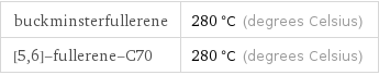 buckminsterfullerene | 280 °C (degrees Celsius) [5, 6]-fullerene-C70 | 280 °C (degrees Celsius)