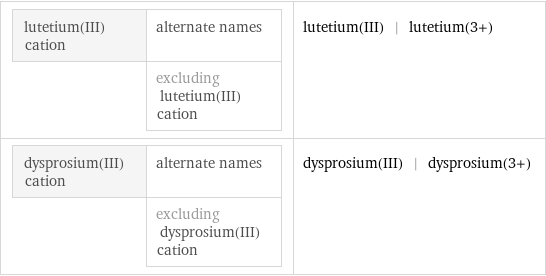 lutetium(III) cation | alternate names  | excluding lutetium(III) cation | lutetium(III) | lutetium(3+) dysprosium(III) cation | alternate names  | excluding dysprosium(III) cation | dysprosium(III) | dysprosium(3+)