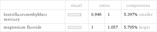  | visual | ratios | | comparisons bis(trifluoromethylthio)mercury | | 0.946 | 1 | 5.397% smaller magnesium fluoride | | 1 | 1.057 | 5.705% larger