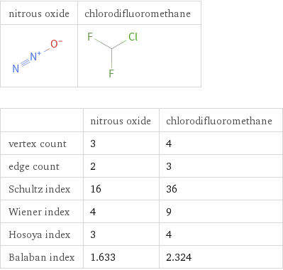   | nitrous oxide | chlorodifluoromethane vertex count | 3 | 4 edge count | 2 | 3 Schultz index | 16 | 36 Wiener index | 4 | 9 Hosoya index | 3 | 4 Balaban index | 1.633 | 2.324