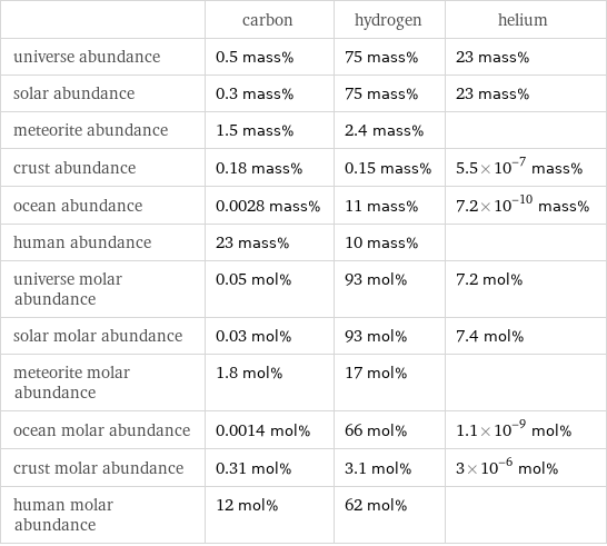  | carbon | hydrogen | helium universe abundance | 0.5 mass% | 75 mass% | 23 mass% solar abundance | 0.3 mass% | 75 mass% | 23 mass% meteorite abundance | 1.5 mass% | 2.4 mass% |  crust abundance | 0.18 mass% | 0.15 mass% | 5.5×10^-7 mass% ocean abundance | 0.0028 mass% | 11 mass% | 7.2×10^-10 mass% human abundance | 23 mass% | 10 mass% |  universe molar abundance | 0.05 mol% | 93 mol% | 7.2 mol% solar molar abundance | 0.03 mol% | 93 mol% | 7.4 mol% meteorite molar abundance | 1.8 mol% | 17 mol% |  ocean molar abundance | 0.0014 mol% | 66 mol% | 1.1×10^-9 mol% crust molar abundance | 0.31 mol% | 3.1 mol% | 3×10^-6 mol% human molar abundance | 12 mol% | 62 mol% | 