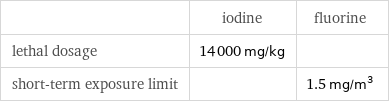  | iodine | fluorine lethal dosage | 14000 mg/kg |  short-term exposure limit | | 1.5 mg/m^3