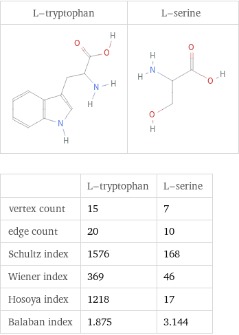   | L-tryptophan | L-serine vertex count | 15 | 7 edge count | 20 | 10 Schultz index | 1576 | 168 Wiener index | 369 | 46 Hosoya index | 1218 | 17 Balaban index | 1.875 | 3.144