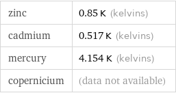 zinc | 0.85 K (kelvins) cadmium | 0.517 K (kelvins) mercury | 4.154 K (kelvins) copernicium | (data not available)