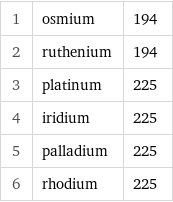 1 | osmium | 194 2 | ruthenium | 194 3 | platinum | 225 4 | iridium | 225 5 | palladium | 225 6 | rhodium | 225