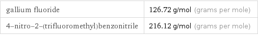 gallium fluoride | 126.72 g/mol (grams per mole) 4-nitro-2-(trifluoromethyl)benzonitrile | 216.12 g/mol (grams per mole)