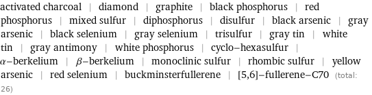 activated charcoal | diamond | graphite | black phosphorus | red phosphorus | mixed sulfur | diphosphorus | disulfur | black arsenic | gray arsenic | black selenium | gray selenium | trisulfur | gray tin | white tin | gray antimony | white phosphorus | cyclo-hexasulfur | α-berkelium | β-berkelium | monoclinic sulfur | rhombic sulfur | yellow arsenic | red selenium | buckminsterfullerene | [5, 6]-fullerene-C70 (total: 26)