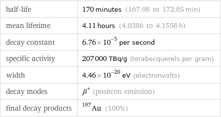 half-life | 170 minutes (167.98 to 172.85 min) mean lifetime | 4.11 hours (4.0386 to 4.1558 h) decay constant | 6.76×10^-5 per second specific activity | 207000 TBq/g (terabecquerels per gram) width | 4.46×10^-20 eV (electronvolts) decay modes | β^+ (positron emission) final decay products | Au-197 (100%)