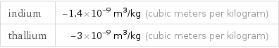 indium | -1.4×10^-9 m^3/kg (cubic meters per kilogram) thallium | -3×10^-9 m^3/kg (cubic meters per kilogram)