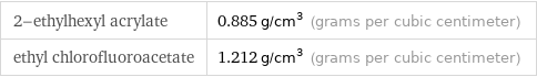 2-ethylhexyl acrylate | 0.885 g/cm^3 (grams per cubic centimeter) ethyl chlorofluoroacetate | 1.212 g/cm^3 (grams per cubic centimeter)