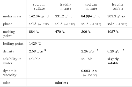  | sodium sulfate | lead(II) nitrate | sodium nitrate | lead(II) sulfate molar mass | 142.04 g/mol | 331.2 g/mol | 84.994 g/mol | 303.3 g/mol phase | solid (at STP) | solid (at STP) | solid (at STP) | solid (at STP) melting point | 884 °C | 470 °C | 306 °C | 1087 °C boiling point | 1429 °C | | |  density | 2.68 g/cm^3 | | 2.26 g/cm^3 | 6.29 g/cm^3 solubility in water | soluble | | soluble | slightly soluble dynamic viscosity | | | 0.003 Pa s (at 250 °C) |  odor | | odorless | | 